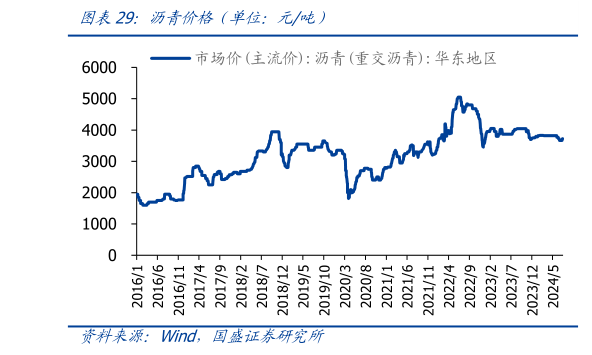 想问下各位网友沥青价格（单位：元吨）?