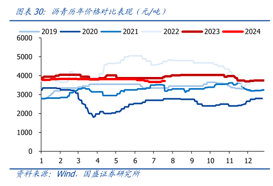 咨询大家沥青历年价格对比表现（元吨）?