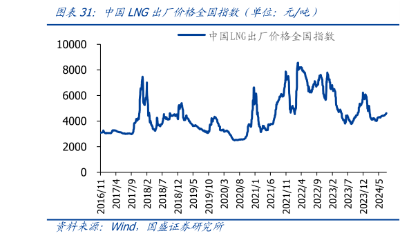 如何看待中国LNG出厂价格全国指数（单位：元吨）?