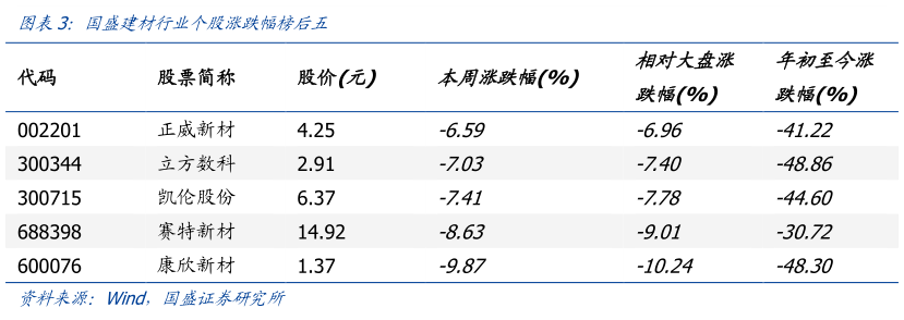 如何看待国盛建材行业个股涨跌幅榜后五?