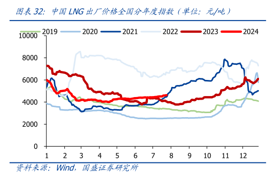如何了解中国LNG出厂价格全国分年度指数（单位：元吨）?