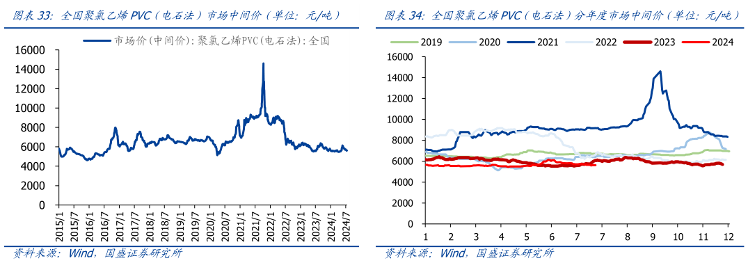 一起讨论下全国聚氯乙烯PVC（电石法）市场中间价（单位：元吨）全国聚氯乙烯PVC（电石法）分年度市场中间价（单位：元吨）?