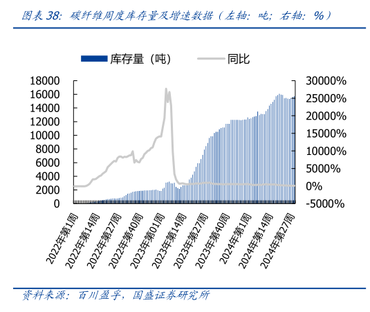 谁知道碳纤维周度库存量及增速数据(左轴:吨右轴:%)?