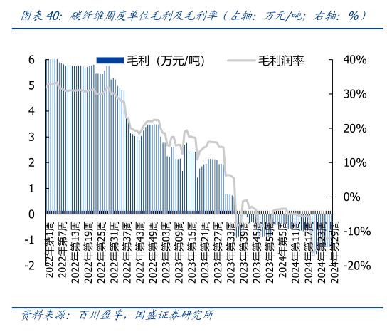 谁知道碳纤维周度单位毛利及毛利率(左轴:万元吨右轴:%)?