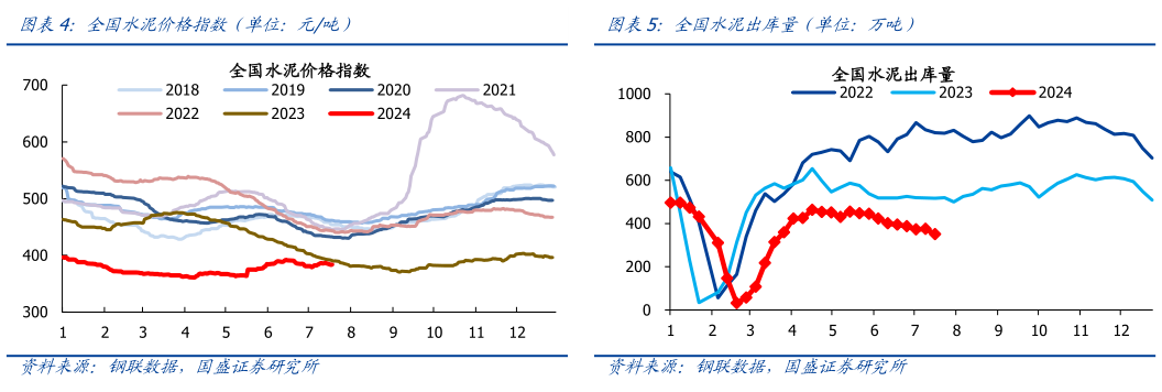 想关注一下全国水泥价格指数(单位:元吨)全国水泥出库量(单位:万吨)?