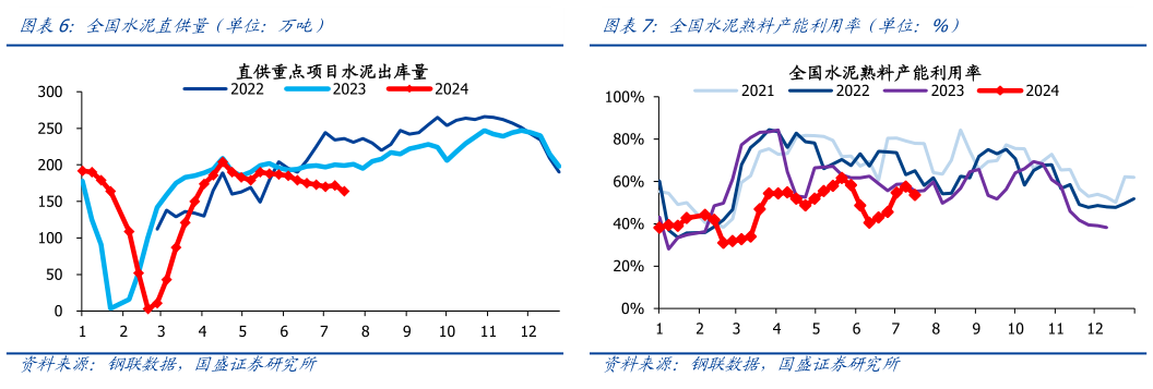 咨询下各位全国水泥直供量(单位:万吨)?