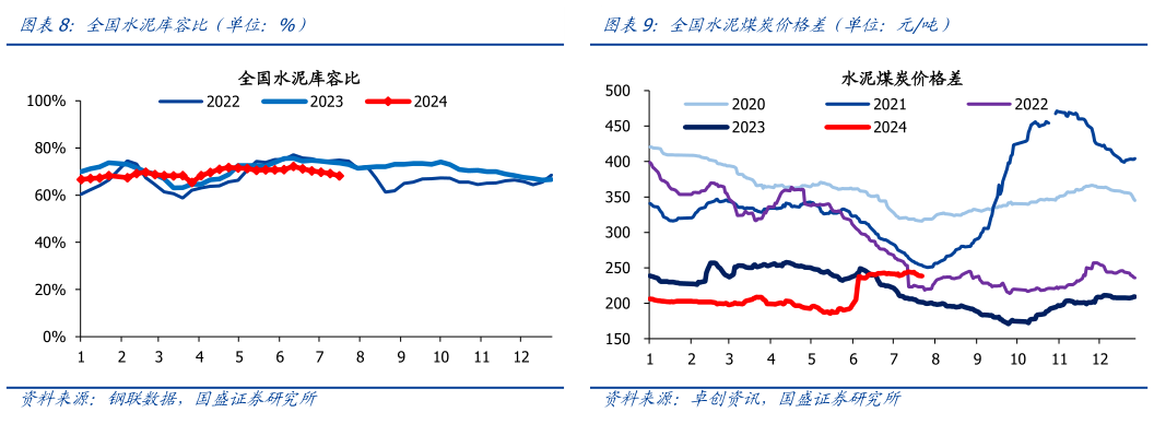 想关注一下全国水泥煤炭价格差(单位:元吨)?