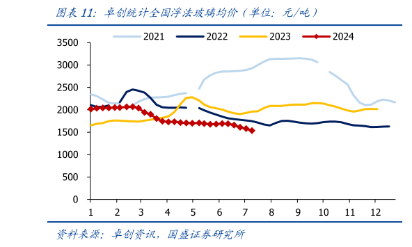 请问一下卓创统计全国浮法玻璃均价(单位:元吨)?