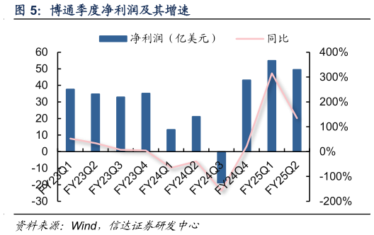 谁知道博通季度净利润及其增速?
