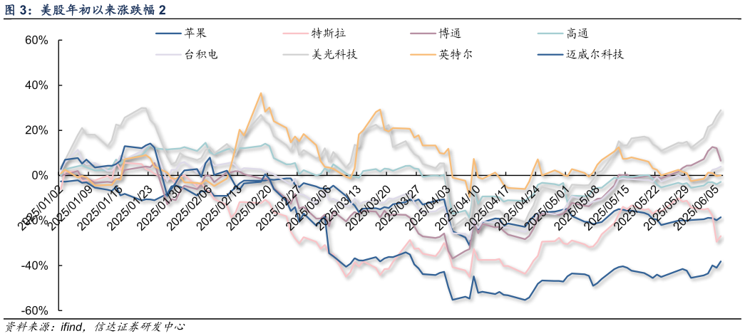 我想了解一下美股年初以来涨跌幅 2?