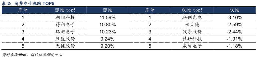 如何才能消费电子涨跌 TOP5?