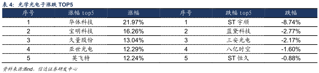 咨询下各位光学光电子涨跌 TOP5?