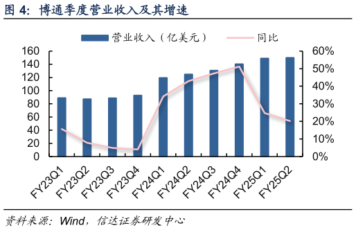 谁知道博通季度营业收入及其增速?