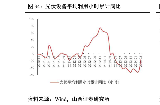 你知道光伏设备平均利用小时累计同比?
