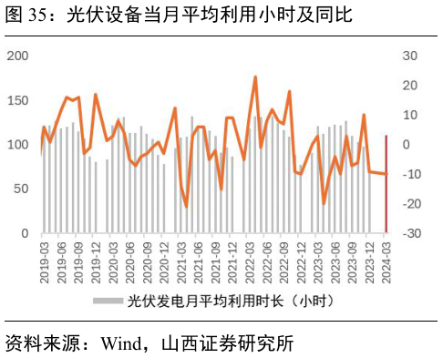 我想了解一下光伏设备当月平均利用小时及同比?