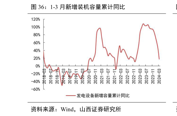 如何了解1-3 月新增装机容量累计同比?