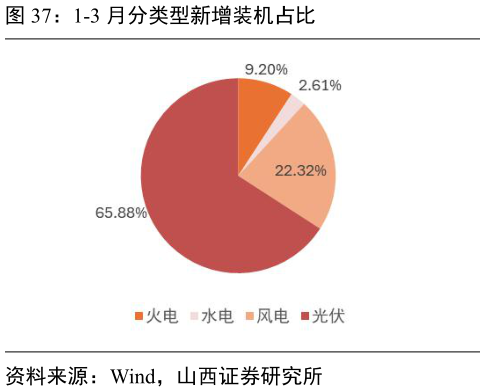 咨询大家1-3 月分类型新增装机占比?