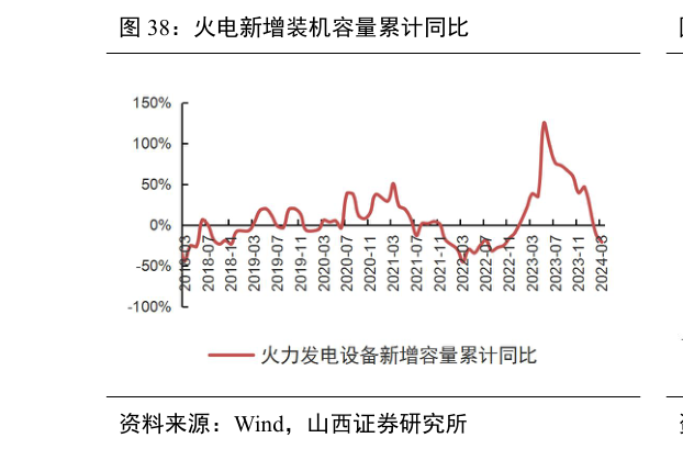 如何了解火电新增装机容量累计同比?