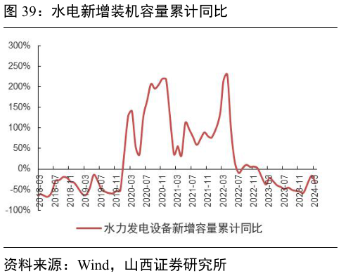如何了解水电新增装机容量累计同比?