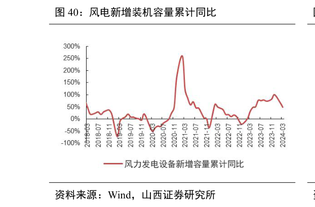 怎样理解风电新增装机容量累计同比?