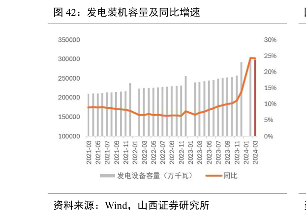 咨询大家发电装机容量及同比增速?