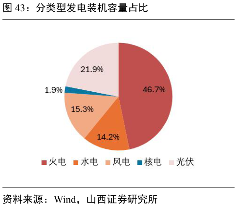 谁能回答分类型发电装机容量占比?
