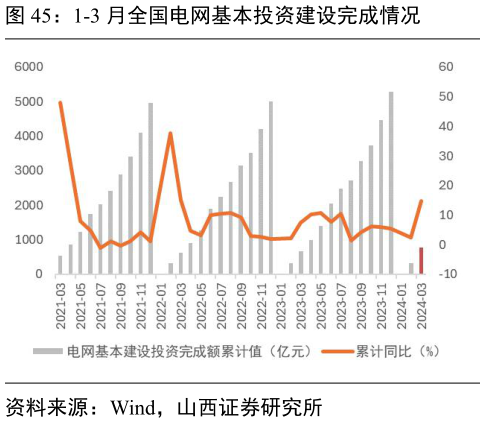 请问一下1-3 月全国电网基本投资建设完成情况?