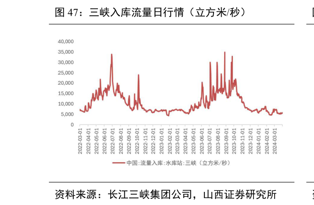 如何了解三峡入库流量日行情(立方米秒)?