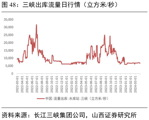如何了解三峡出库流量日行情(立方米秒)?