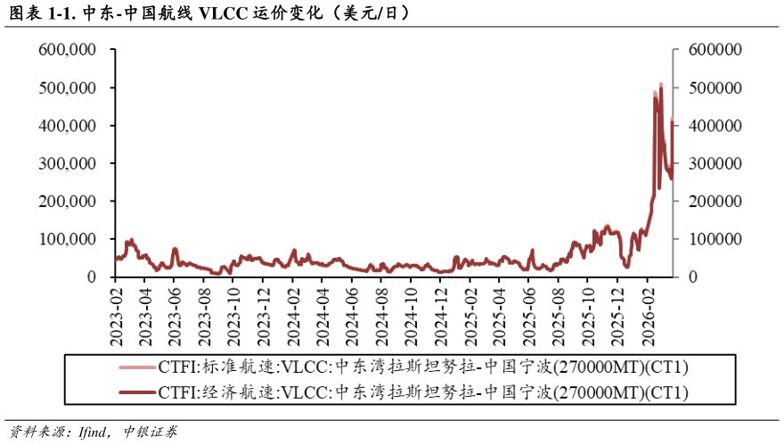 如何看待-1. 中东-中国航线 VLCC 运价变化（美元日）
