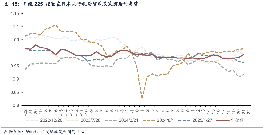 如何了解日经 225  指数在日本央行收紧货币政策前后的走势