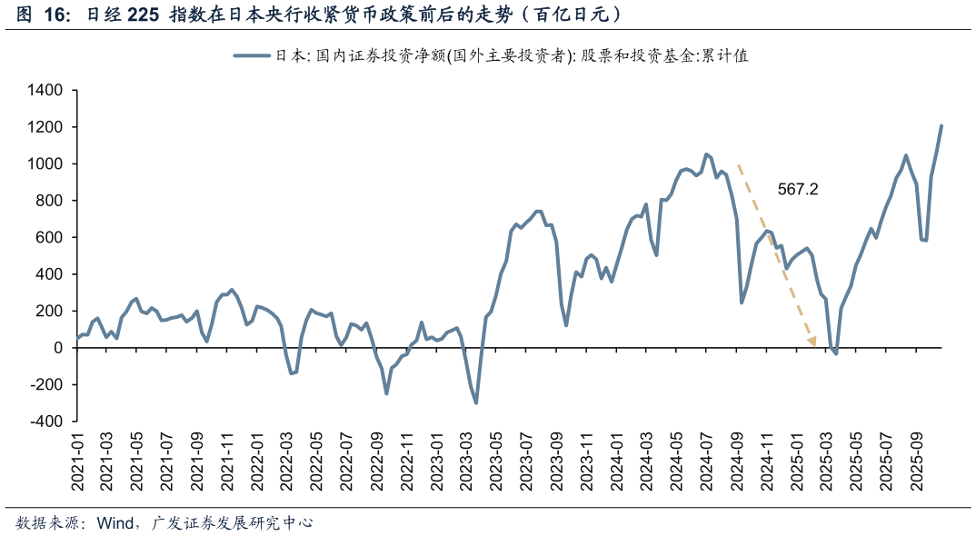 怎样理解日经 225  指数在日本央行收紧货币政策前后的走势（百亿日元）