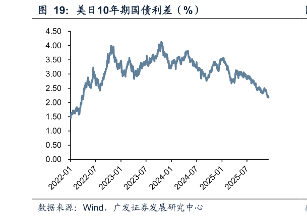 咨询大家美日10年期国债利差（%）