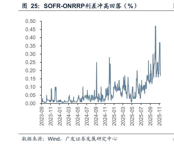谁知道SOFR-ONRRP利差冲高回落（%）