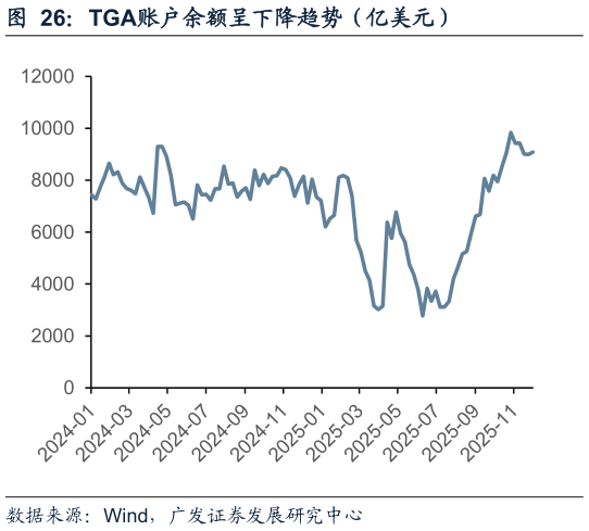 各位网友请教一下TGA账户余额呈下降趋势（亿美元）