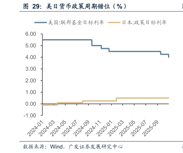 如何才能美日货币政策周期错位（%）