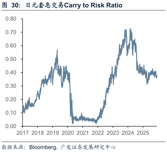 如何才能日元套息交易Carry to Risk Ratio