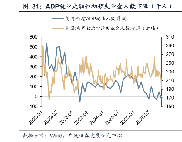 想问下各位网友ADP就业走弱但初领失业金人数下降（千人）  9月非农就业数据维持韧性