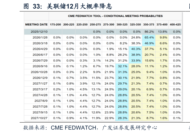 一起讨论下美联储12月大概率降息