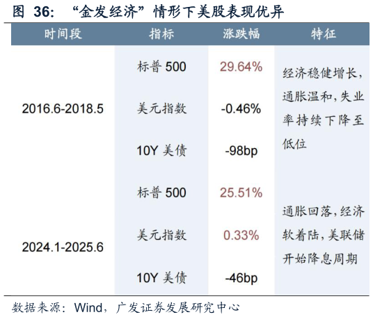你知道“金发经济”情形下美股表现优异