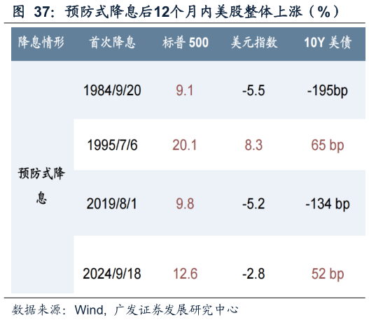 请问一下预防式降息后12个月内美股整体上涨（%）