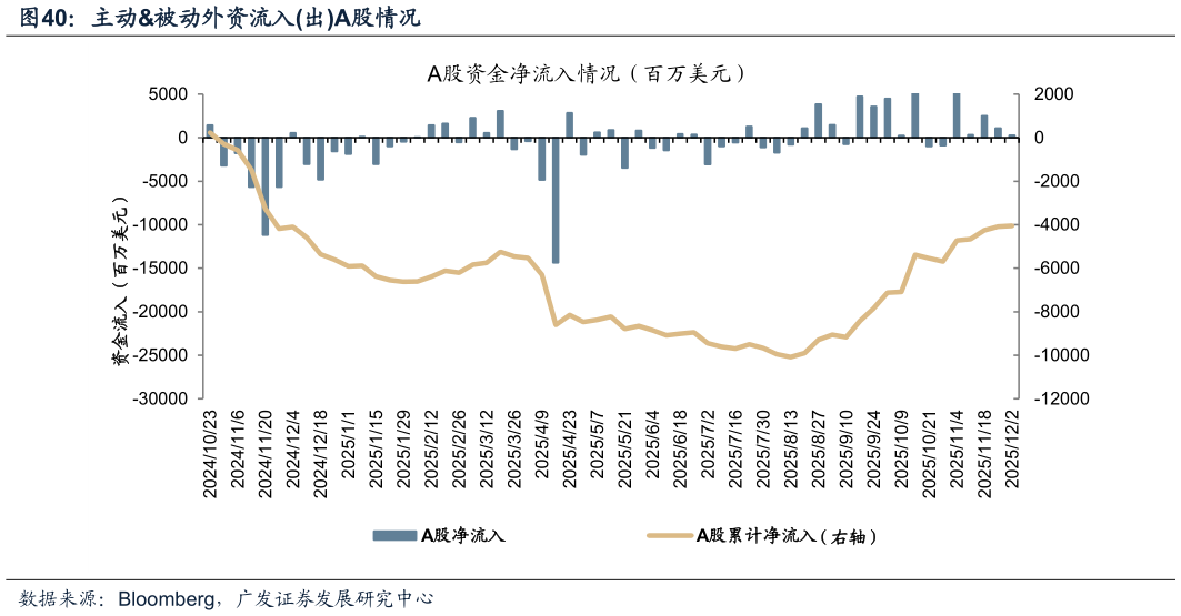 各位网友请教一下主动被动外资流入出A股情况