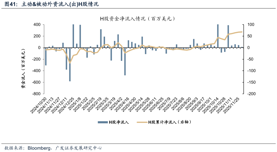 咨询大家主动被动外资流入出H股情况