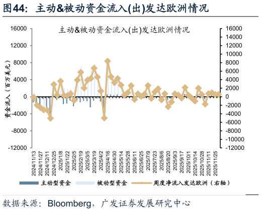 如何了解主动被动资金流入出发达欧洲情况