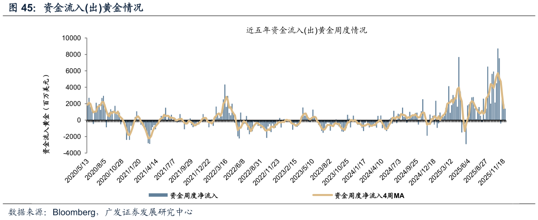 请问一下资金流入出黄金情况