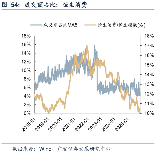 你知道成交额占比：恒生消费