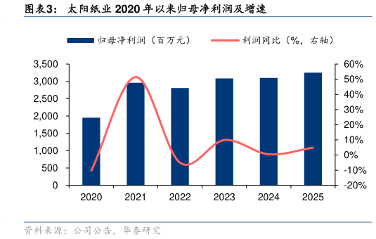 如何了解太阳纸业 2020 年以来归母净利润及增速