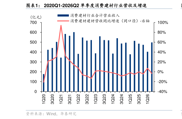 谁能回答2020Q1-2026Q2 单季度消费建材行业营收及增速