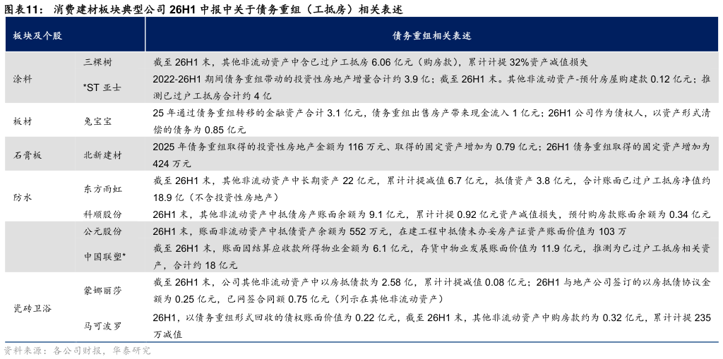 我想了解一下消费建材板块典型公司 26H1 中报中关于债务重组（工抵房）相关表述