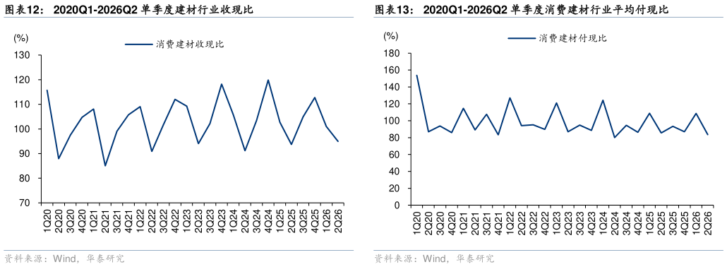 你知道2020Q1-2026Q2 单季度建材行业收现比